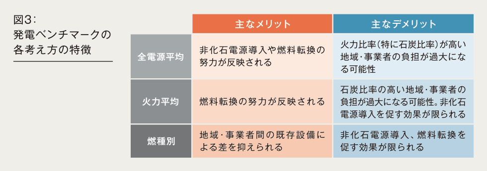 図3：発電ベンチマークの各考え方の特徴
