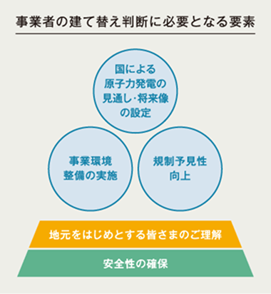 事業者の建て替え判断に必要となる要素