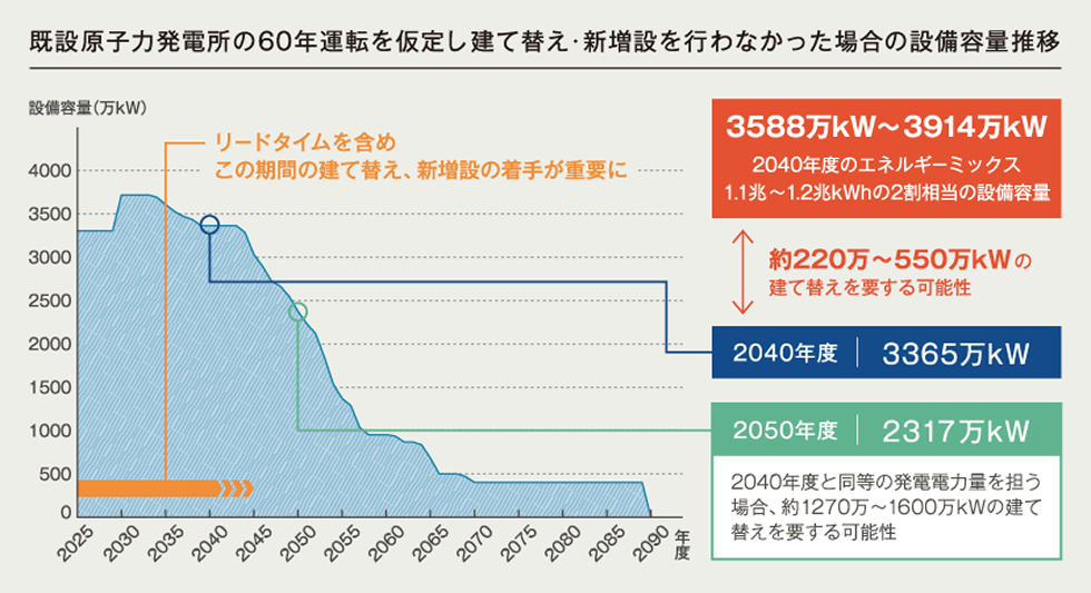既設原子力発電所の60年運転を仮定し建て替え・新増設を行わなかった場合の設備容量推移
