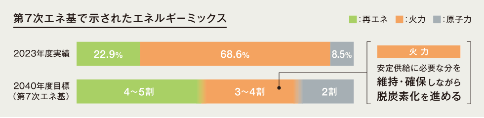 第7次エネ基で示されたエネルギーミックス