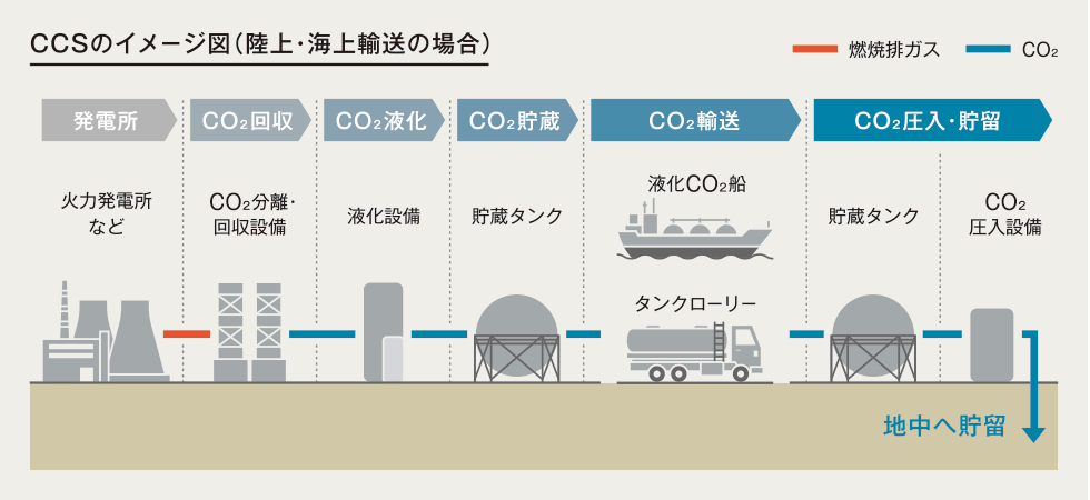 CCSのイメージ図（陸上・海上輸送の場合）