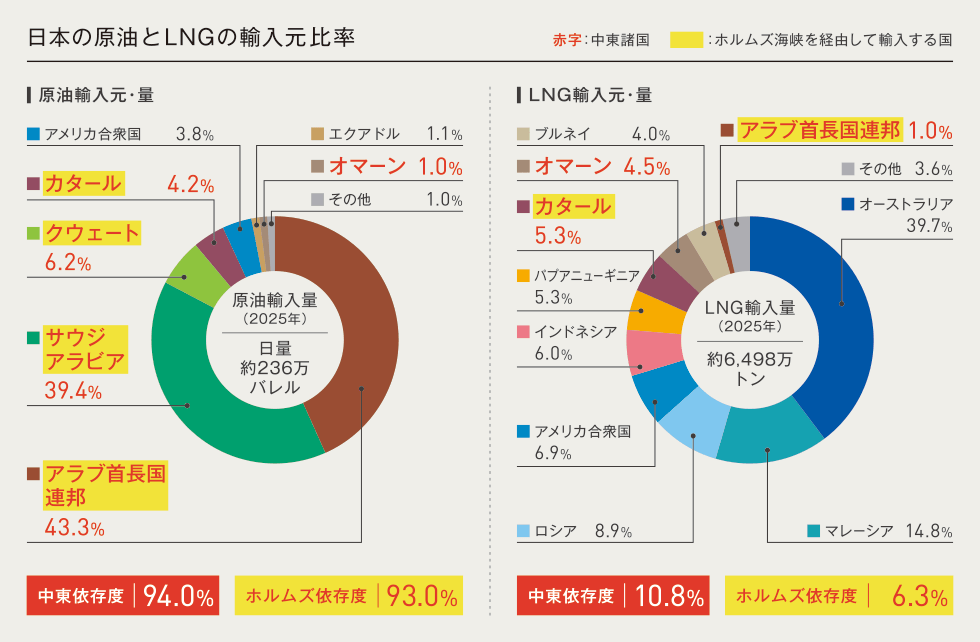日本の原油とLNGの輸入元比率