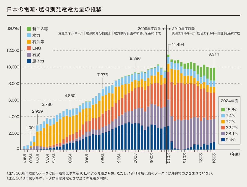 日本の電源・燃料別発電電力量の推移
