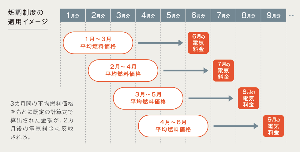 燃調制度の適用イメージ