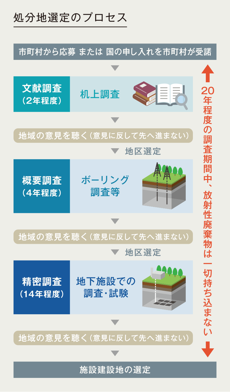 処分地選定のプロセス