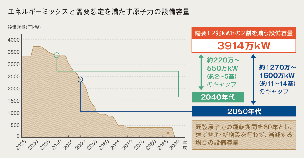 エネルギーミックスと需要想定を満たす原子力の設備容量