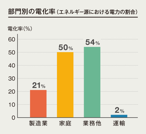 部門別の電化率(エネルギー源における電力の割合)