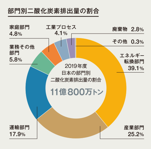 部門別二酸化炭素排出量の割合