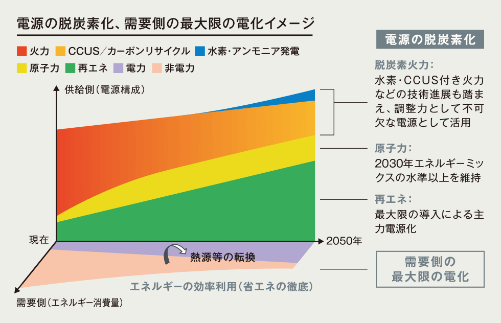電源の脱炭素化、需要側の最大限の電化イメージ