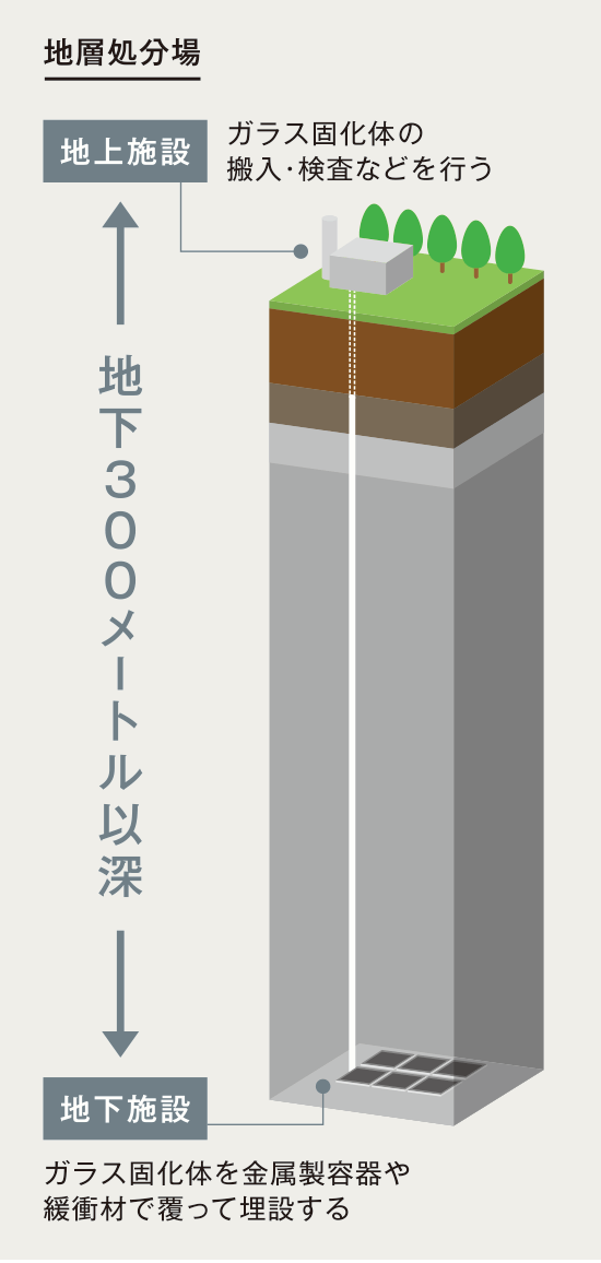 地層処分場