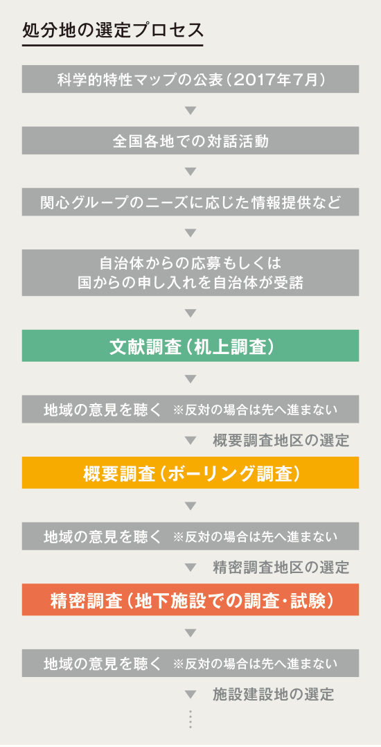 処分地の選定プロセス