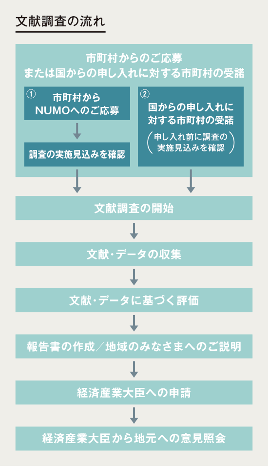 文献調査の流れ