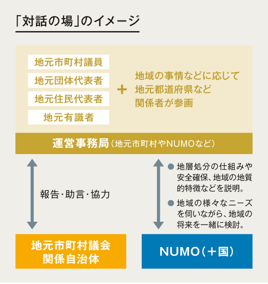「対話の場」のイメージ