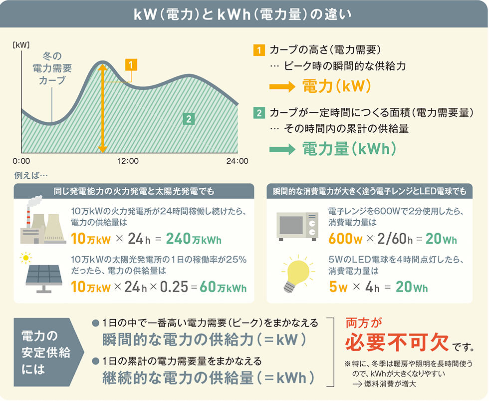 kW（電力）とkWh（電力量）の違い