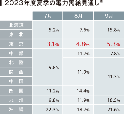2023年度夏季の電力需給見通し