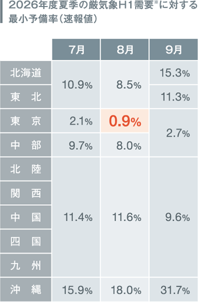 2026年度夏季の厳気象H1需要※に対する最小予備率（速報値）