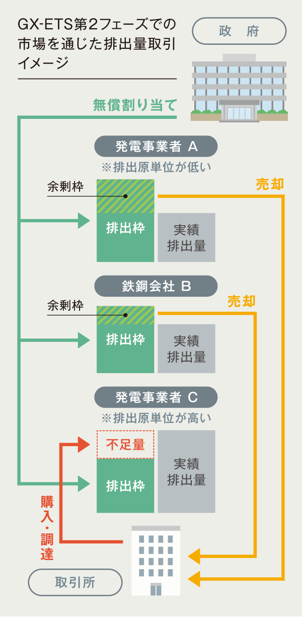 GX-ETS第2フェーズでの市場を通じた排出量取引イメージ