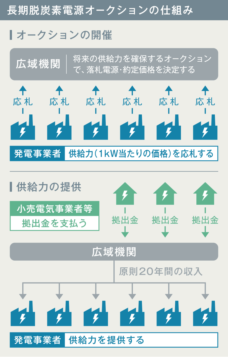 長期脱炭素電源オークションの仕組み