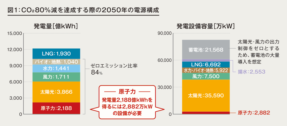 図1：CO₂80%減を達成する際の2050年の電源構成