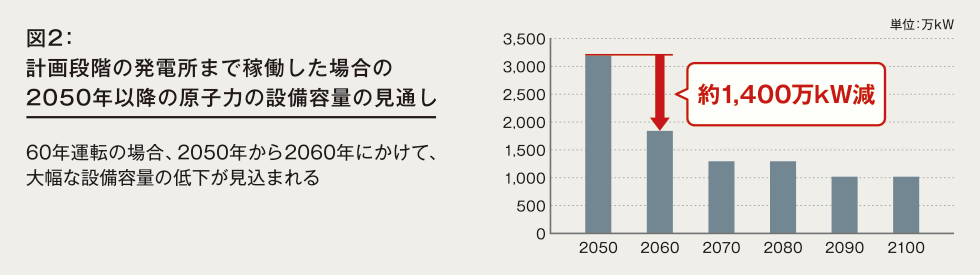 図2:計画段階の発電所まで稼働した場合の2050年以降の原子力の設備容量の見通し