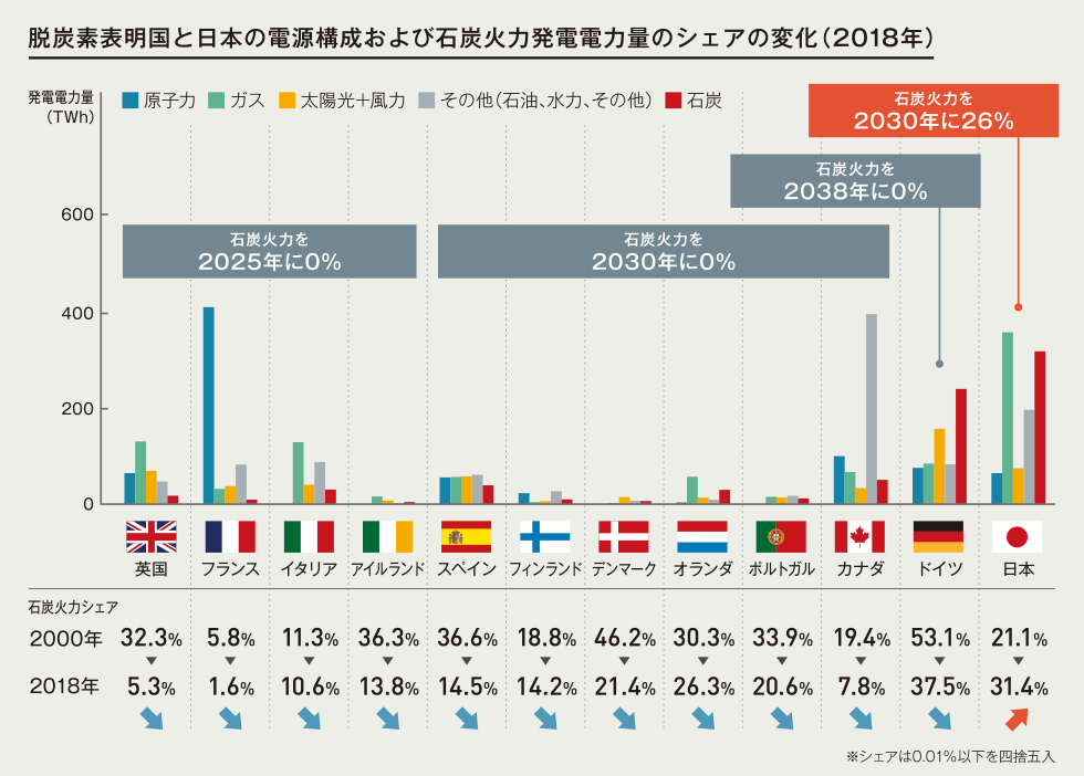 脱炭素表明国と日本の電源構成および石炭火力発電電力量のシェアの変化(2018年)