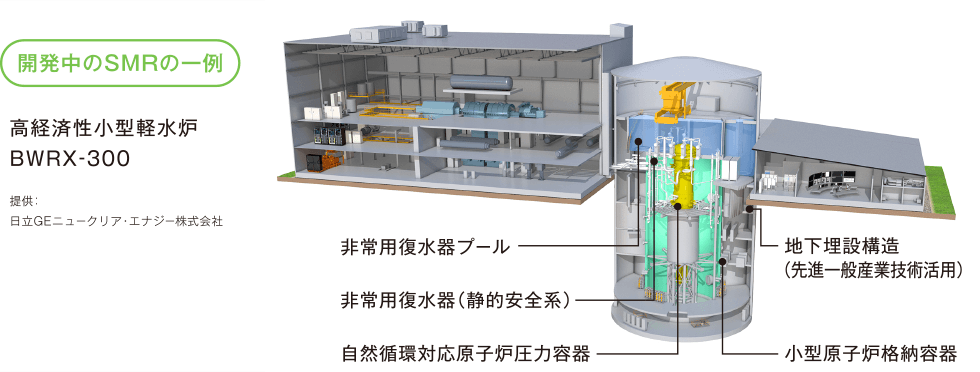 開発中のSMRの一例