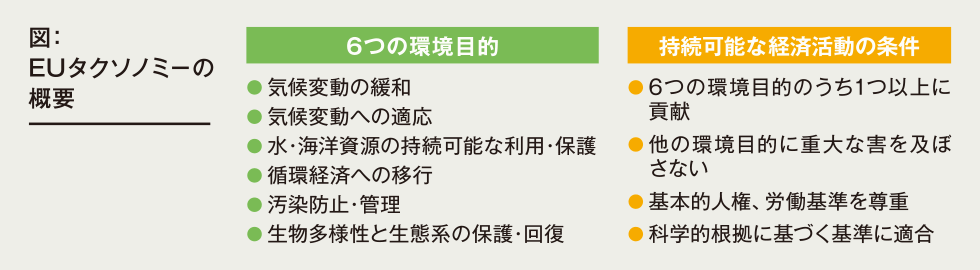 図:EUタクソノミーの概要