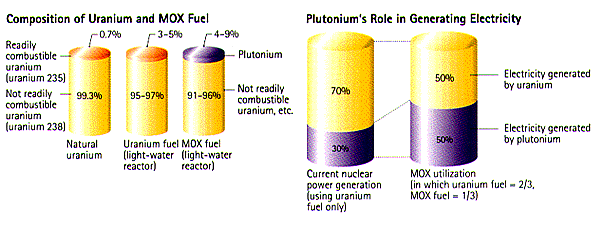 Composition of Uranium and MOX Fuel / Plutonium's Role in Generating Electricity