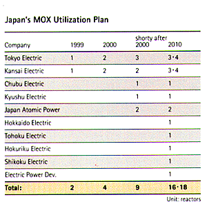 Japan's MOX Utilization Plan