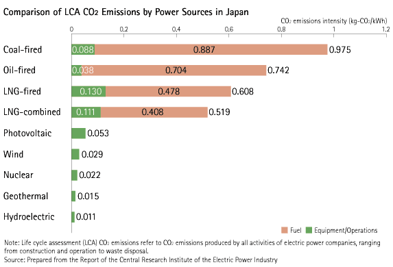 Comparison of LCA CO2 Emissions by Power Sources in Japan