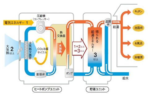 家庭用 自然冷媒ヒートポンプ給湯機”エコキュート”の累計出荷台数３００万台突破について【プレスリリース】 － ニュース｜電気事業連合会