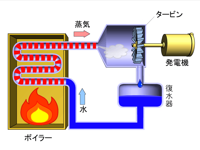 所 火力 発電