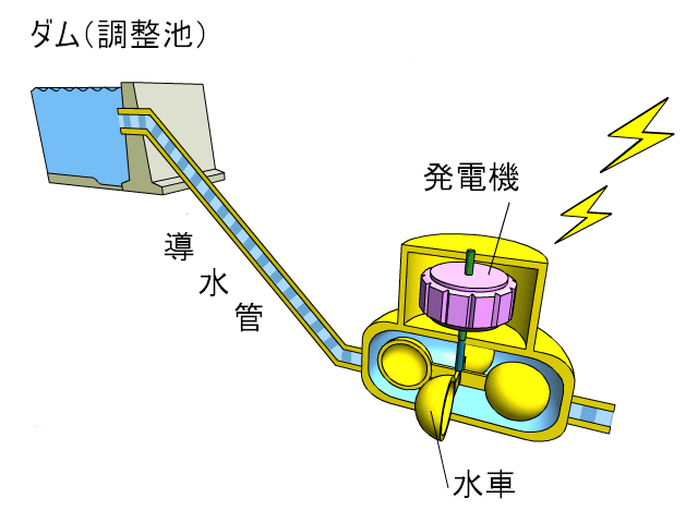 水力発電 発電のしくみ 電気事業連合会