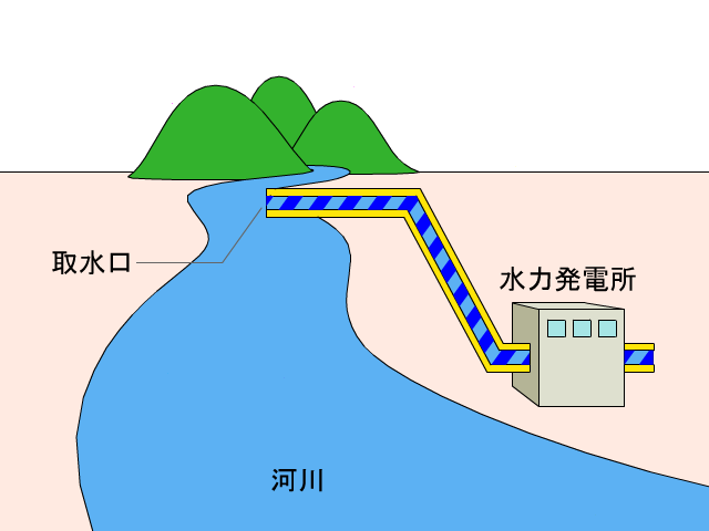 水力 発電 仕組み