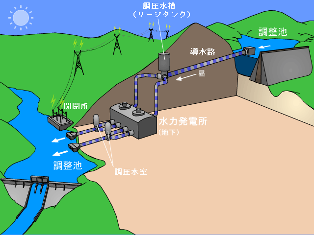 揚水式発電 水力発電 電気事業連合会