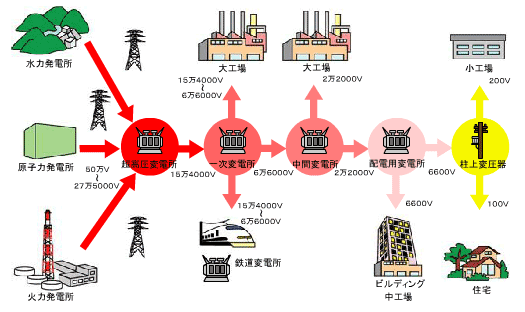 電気が伝わる経路 送電のしくみ 電気事業連合会