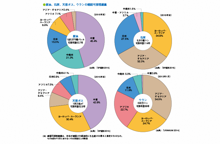 世界のエネルギー消費と資源 電気事業連合会