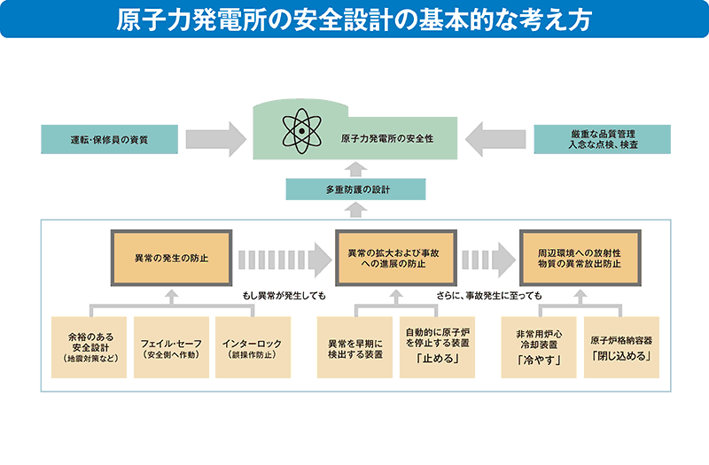 設計 フェール セーフ