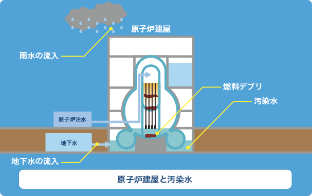 汚染水とトリチウム