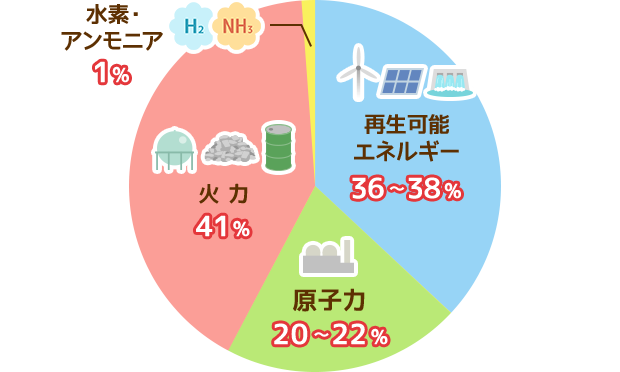 火力31％　原子力20～22％　再生可能エネルギー36～38％　水素・アンモニア1%
