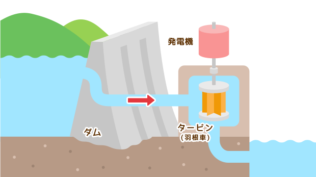 水力発電のしくみ