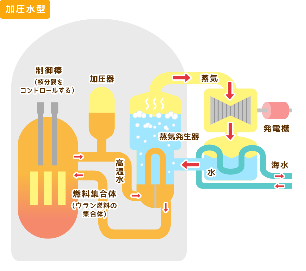 加圧水型