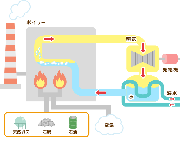 火力発電のしくみ