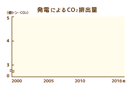 発電によるCO2排出量