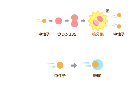 ウラン235 ウラン238