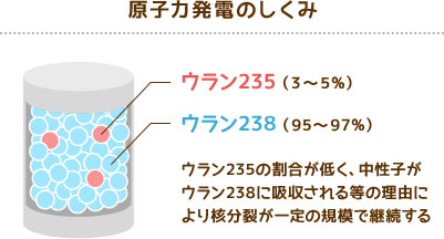 原子力発電のしくみ　ウラン235（3～5%）　ウラン238（95～97%）　ウラン235の割合が低く、中性子がウラン238に吸収される等の理由により核分裂が一定の規模で継続する