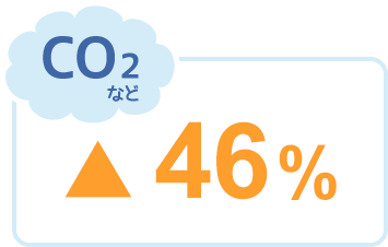 CO2など ▲46%