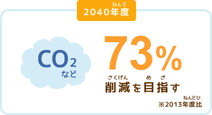 CO2など73%削減を目指す