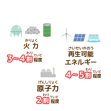 火力3～4割程度 原子力2割程度 再生可能エネルギー4～5割程度