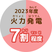 2023年度火力発電7割程度